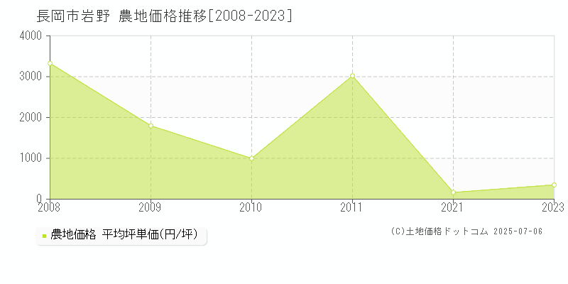 岩野(長岡市)の農地価格推移グラフ(坪単価)[2008-2023年]