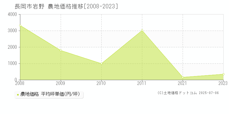 長岡市岩野の農地価格推移グラフ 