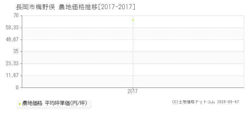 長岡市梅野俣の農地価格推移グラフ 