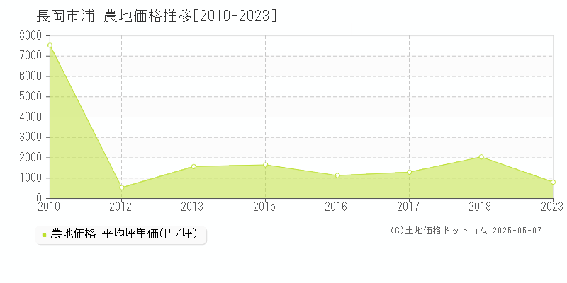 浦(長岡市)の農地価格推移グラフ(坪単価)[2010-2023年]