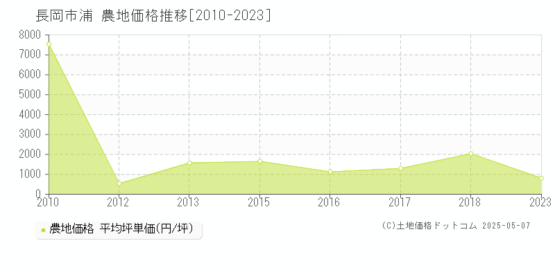 長岡市浦の農地価格推移グラフ 