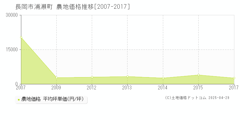 長岡市浦瀬町の農地価格推移グラフ 