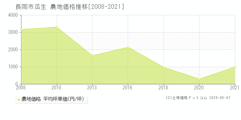 瓜生(長岡市)の農地価格推移グラフ(坪単価)[2008-2021年]