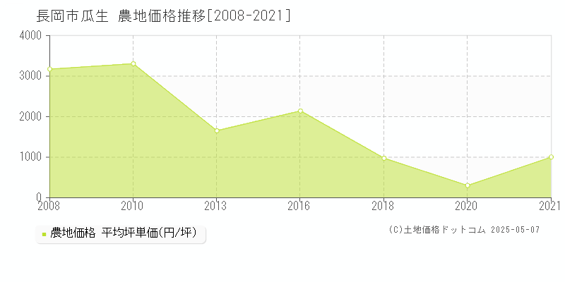 長岡市瓜生の農地価格推移グラフ 