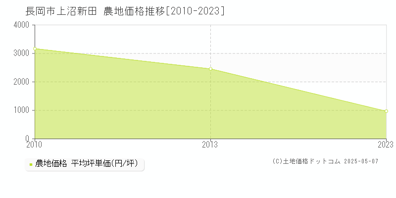 上沼新田(長岡市)の農地価格推移グラフ(坪単価)[2010-2023年]