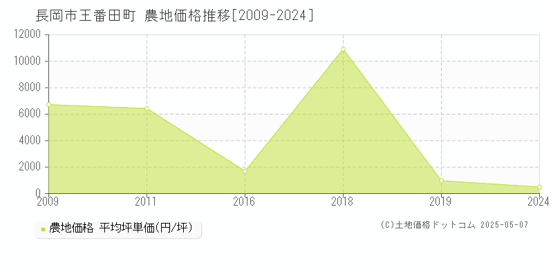 王番田町(長岡市)の農地価格推移グラフ(坪単価)[2009-2024年]