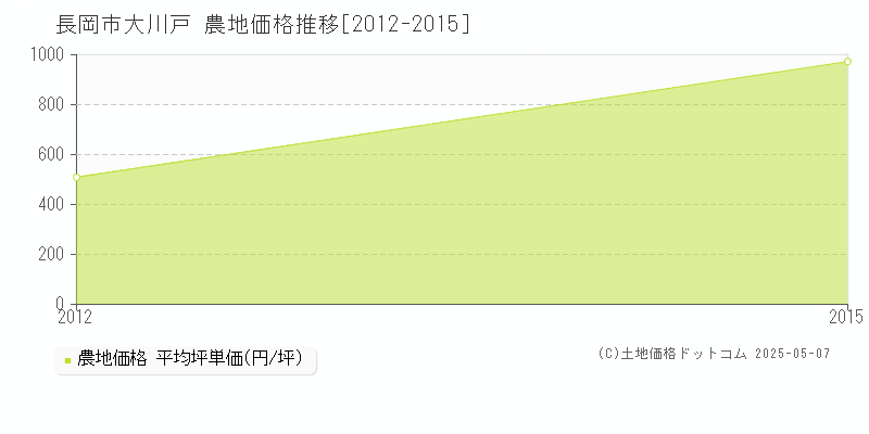大川戸(長岡市)の農地価格推移グラフ(坪単価)[2012-2015年]