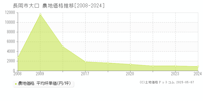大口(長岡市)の農地価格推移グラフ(坪単価)[2008-2024年]