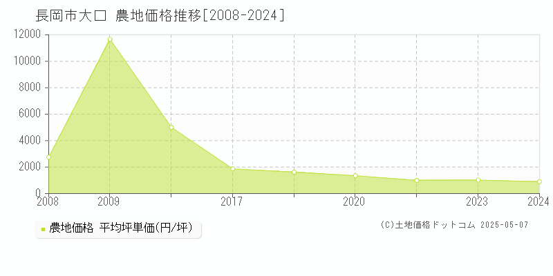 長岡市大口の農地価格推移グラフ 