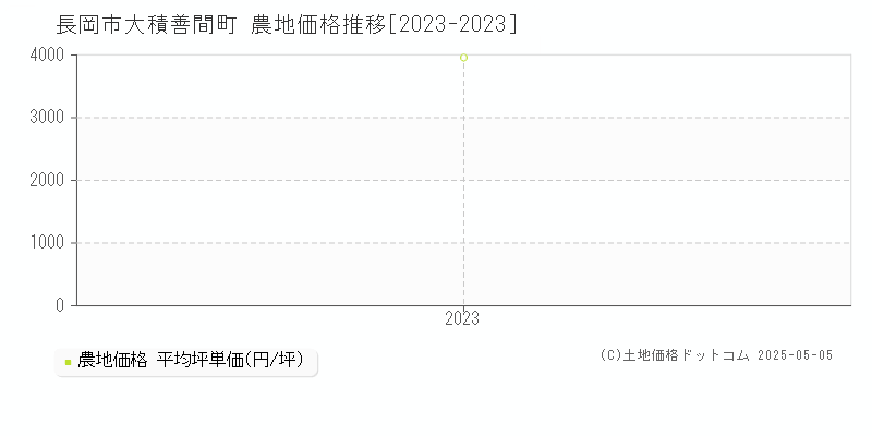 長岡市大積善間町の農地価格推移グラフ 