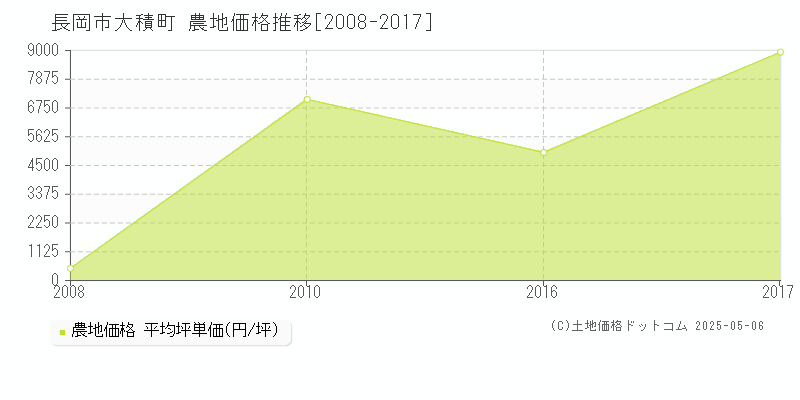 大積町(長岡市)の農地価格推移グラフ(坪単価)[2008-2017年]