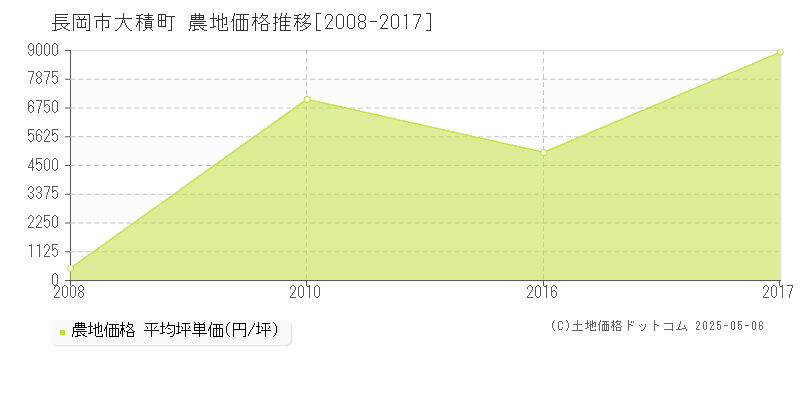 長岡市大積町の農地取引価格推移グラフ 