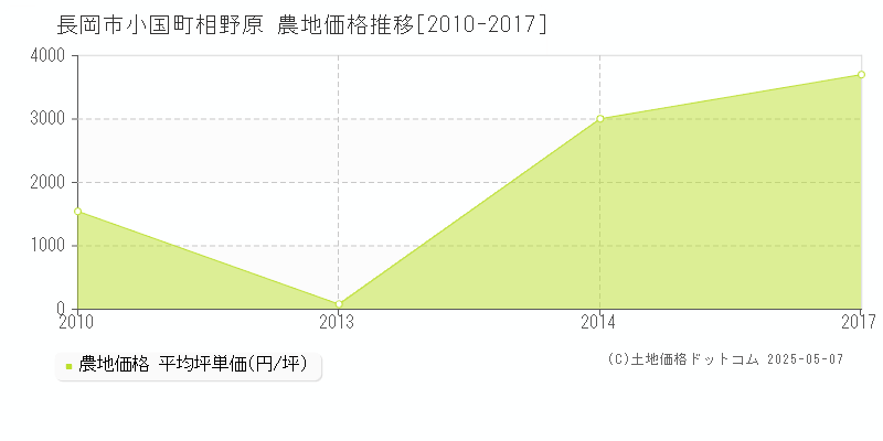 小国町相野原(長岡市)の農地価格推移グラフ(坪単価)[2010-2017年]