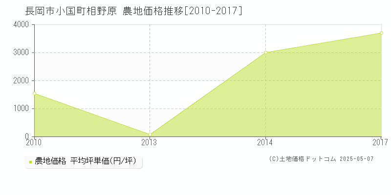 長岡市小国町相野原の農地価格推移グラフ 