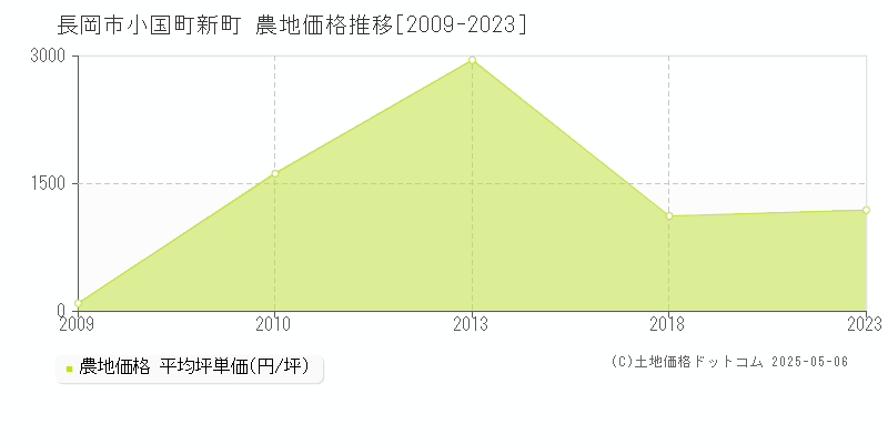 小国町新町(長岡市)の農地価格推移グラフ(坪単価)[2009-2023年]