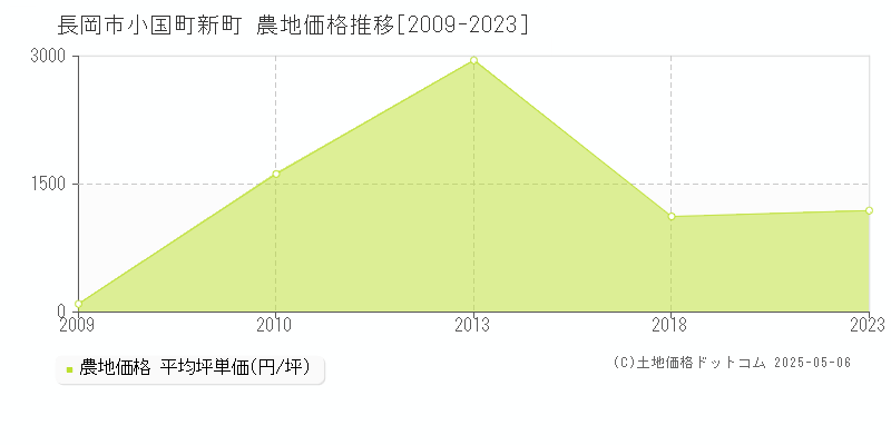 長岡市小国町新町の農地価格推移グラフ 