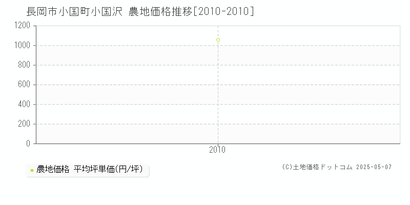 小国町小国沢(長岡市)の農地価格推移グラフ(坪単価)[2010-2010年]