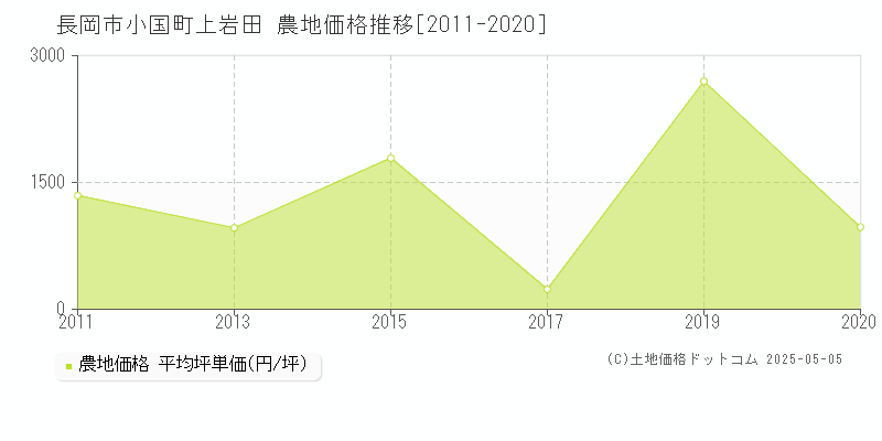 小国町上岩田(長岡市)の農地価格推移グラフ(坪単価)[2011-2020年]