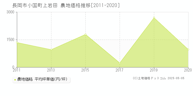 長岡市小国町上岩田の農地価格推移グラフ 