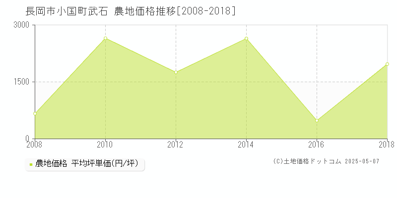 小国町武石(長岡市)の農地価格推移グラフ(坪単価)[2008-2018年]