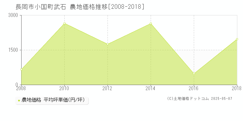 長岡市小国町武石の農地価格推移グラフ 