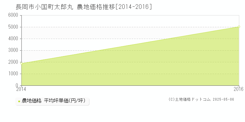 小国町太郎丸(長岡市)の農地価格推移グラフ(坪単価)[2014-2016年]
