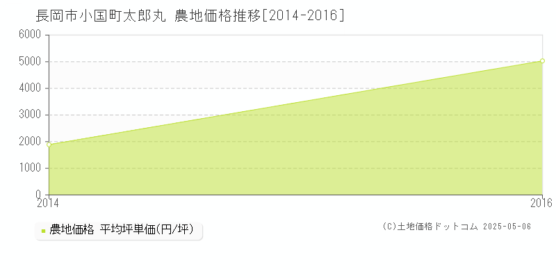 長岡市小国町太郎丸の農地取引価格推移グラフ 