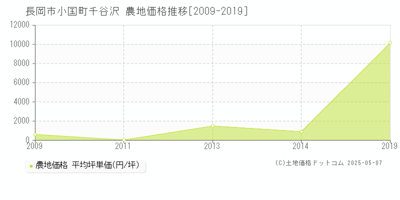 小国町千谷沢(長岡市)の農地価格推移グラフ(坪単価)[2009-2019年]