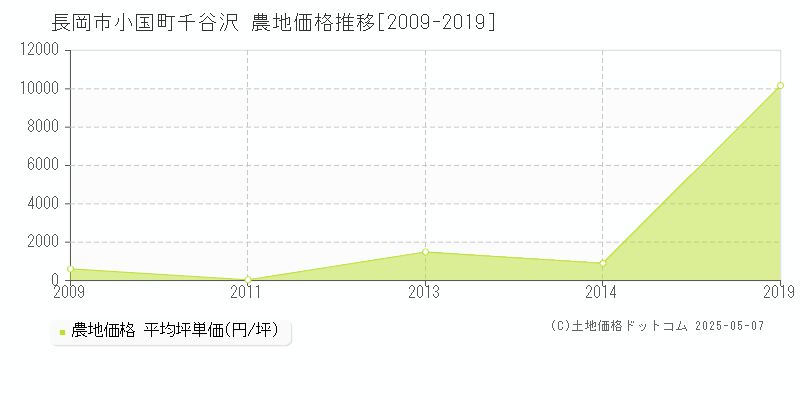 長岡市小国町千谷沢の農地価格推移グラフ 