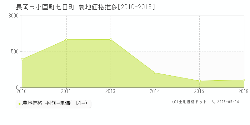 小国町七日町(長岡市)の農地価格推移グラフ(坪単価)[2010-2018年]