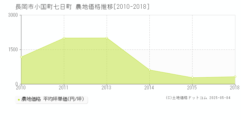 長岡市小国町七日町の農地価格推移グラフ 