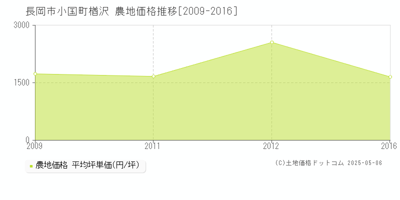 小国町楢沢(長岡市)の農地価格推移グラフ(坪単価)[2009-2016年]