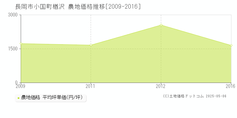 長岡市小国町楢沢の農地価格推移グラフ 