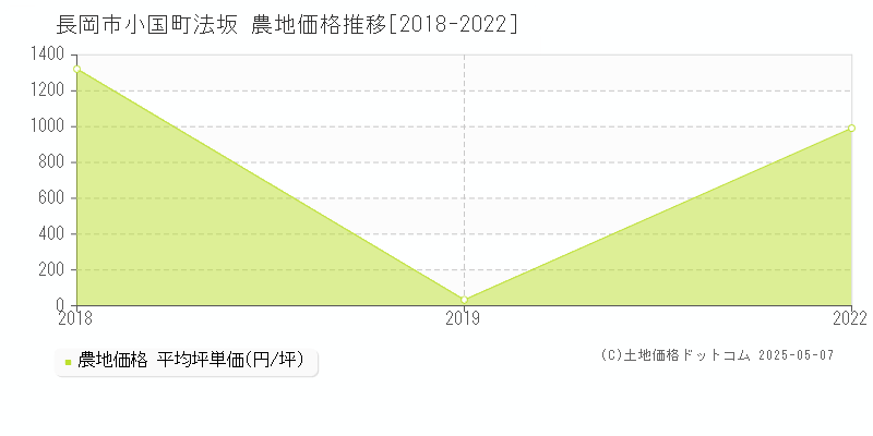 小国町法坂(長岡市)の農地価格推移グラフ(坪単価)[2018-2022年]