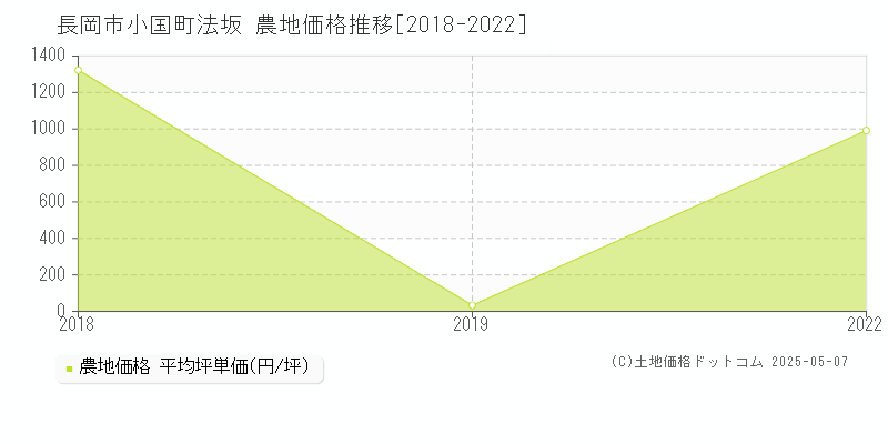 長岡市小国町法坂の農地価格推移グラフ 