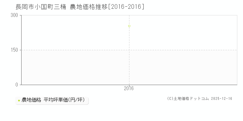 小国町三桶(長岡市)の農地価格推移グラフ(坪単価)[2016-2016年]