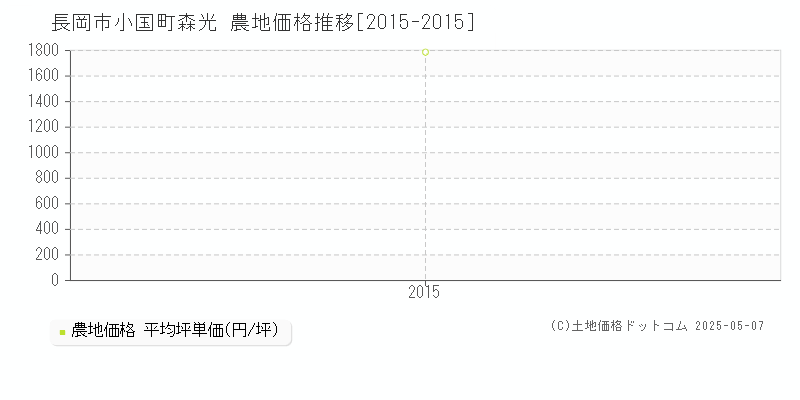 小国町森光(長岡市)の農地価格推移グラフ(坪単価)[2015-2015年]