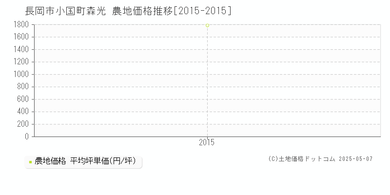 長岡市小国町森光の農地価格推移グラフ 