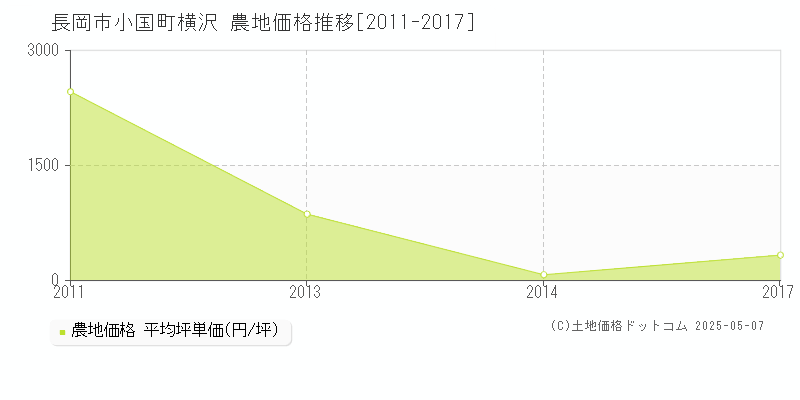 小国町横沢(長岡市)の農地価格推移グラフ(坪単価)[2011-2017年]
