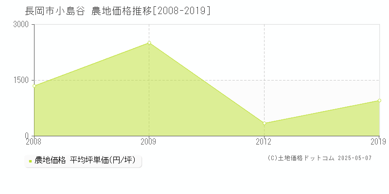 小島谷(長岡市)の農地価格推移グラフ(坪単価)[2008-2019年]