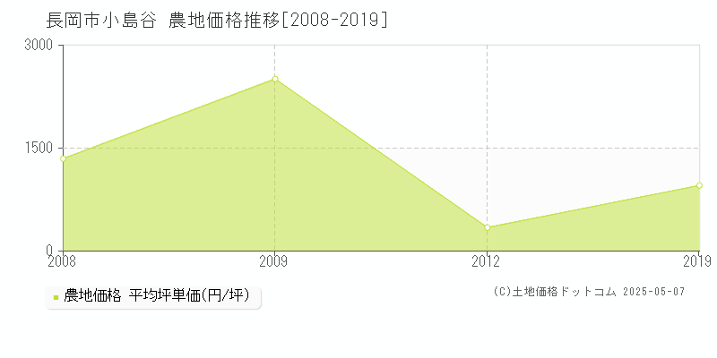 長岡市小島谷の農地価格推移グラフ 