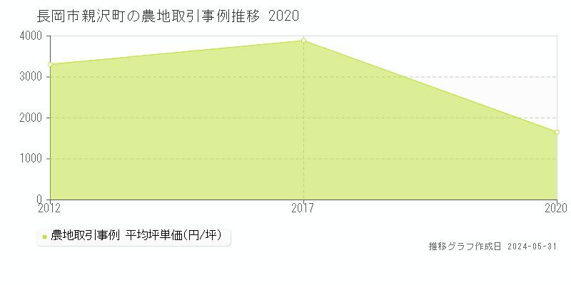 長岡市親沢町の農地価格推移グラフ 