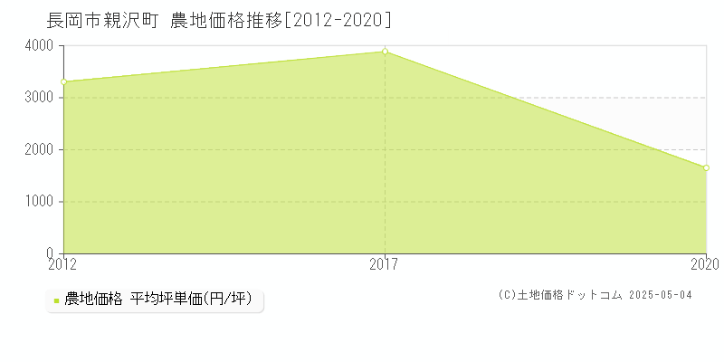 親沢町(長岡市)の農地価格推移グラフ(坪単価)[2012-2020年]