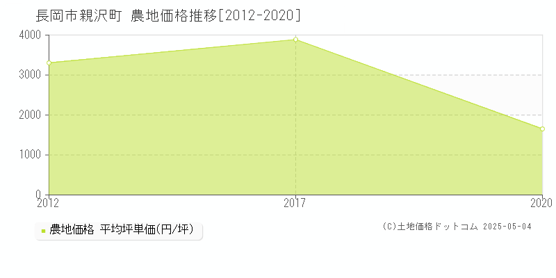 長岡市親沢町の農地価格推移グラフ 