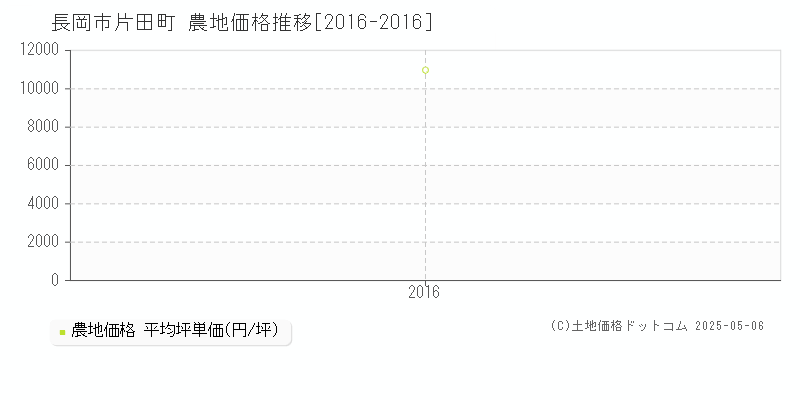 片田町(長岡市)の農地価格推移グラフ(坪単価)[2016-2016年]