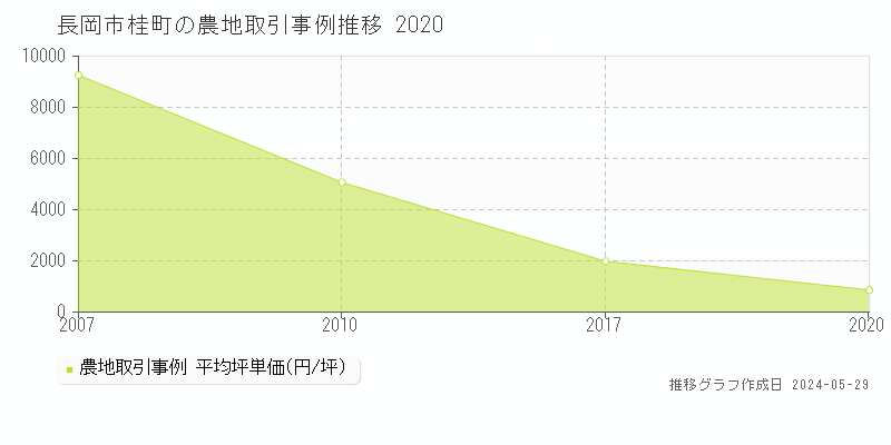 長岡市桂町の農地価格推移グラフ 