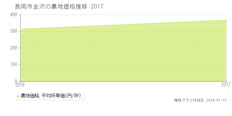 長岡市金沢の農地価格推移グラフ 