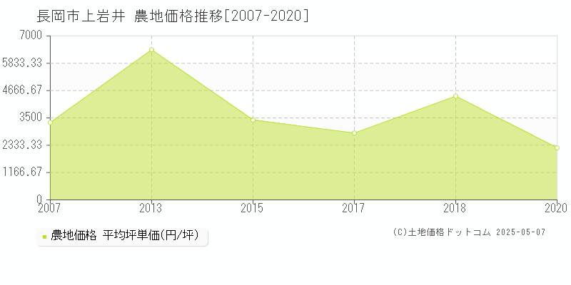 上岩井(長岡市)の農地価格推移グラフ(坪単価)[2007-2020年]