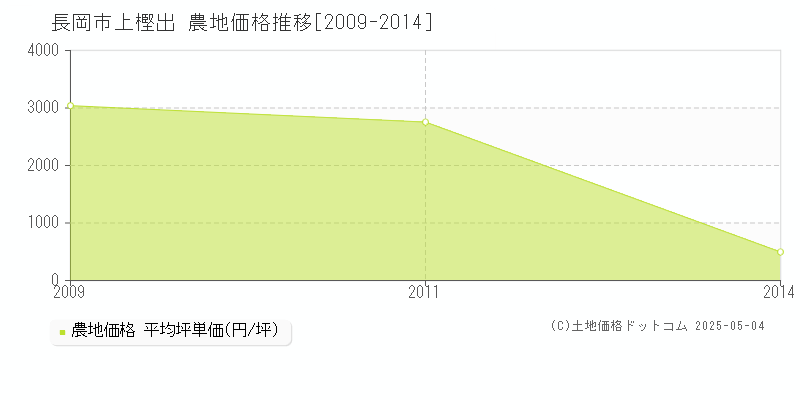 上樫出(長岡市)の農地価格推移グラフ(坪単価)[2009-2014年]