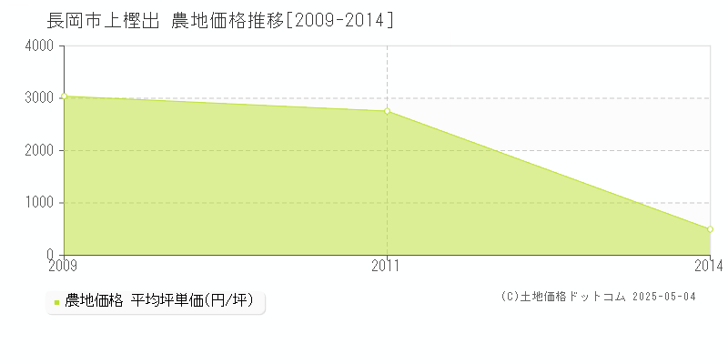 長岡市上樫出の農地価格推移グラフ 